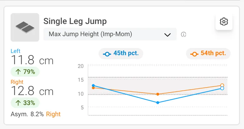 Single-leg jump height over three measurements: left 11.8 cm, plus 79 per cent, right 12.8 cm, plus 33 per cent